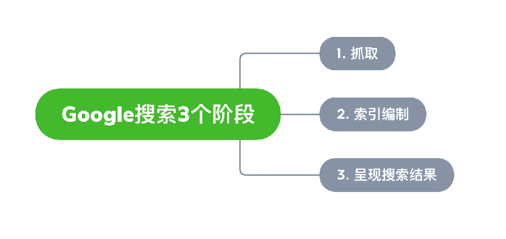 葫芦岛市网站建设,葫芦岛市外贸网站制作,葫芦岛市外贸网站建设,葫芦岛市网络公司,Google的工作原理？